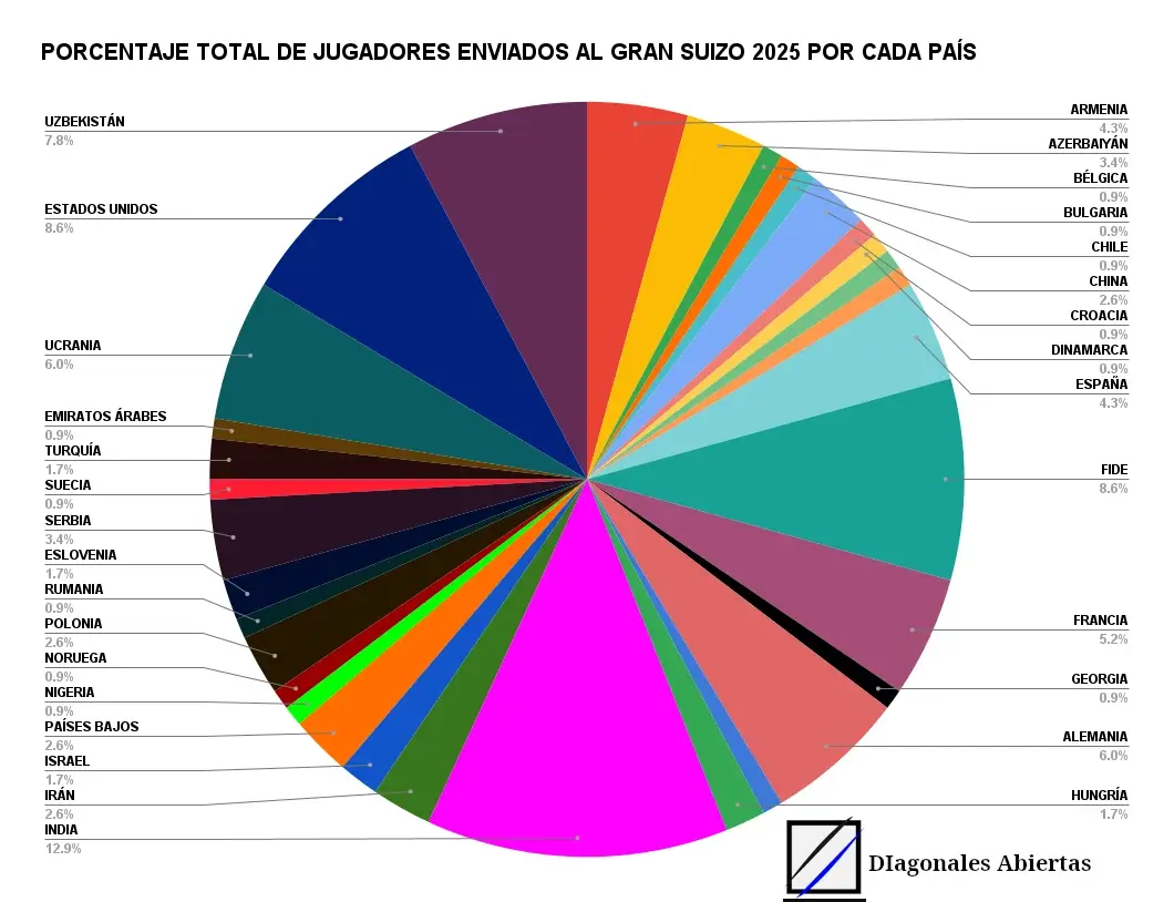 /posts/gran-suizo-2025/paises-jugadores-gran-suizo.webp