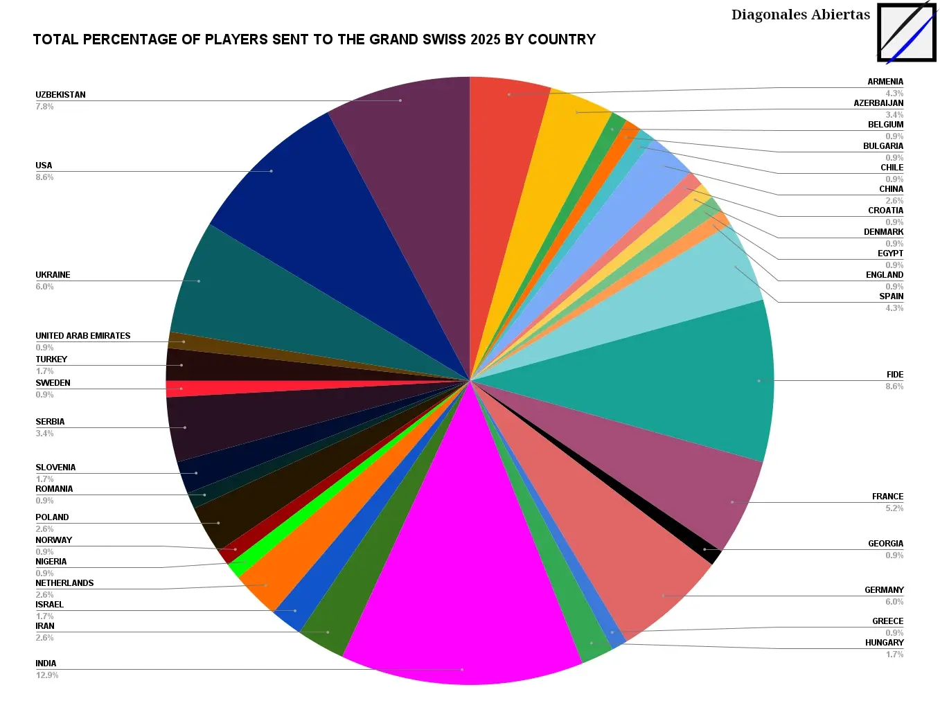 /posts/gran-suizo-2025/pie-chart-players--grand-swiss.webp